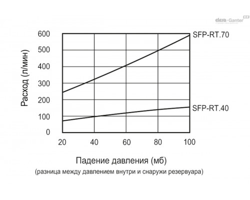 Крышка сапуна SFP-RT.40+F FOAM-C9 (56685) ELESA+GANTER