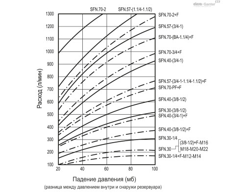 Крышка сапуна SFN.57-1½+F-C9 (56291-C9) ELESA+GANTER