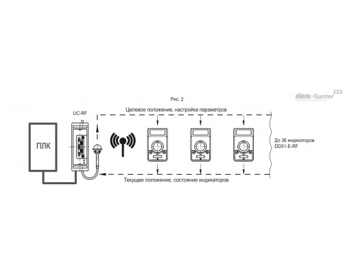 Индикатор DD51-E-RF-W2-SST-F.14-IP67-C1 (CE.99313-W2) ELESA+GANTER