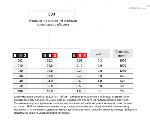 Индикатор DD50-AN-003-D-C1 (CE.80007-C1-3N) ELESA+GANTER