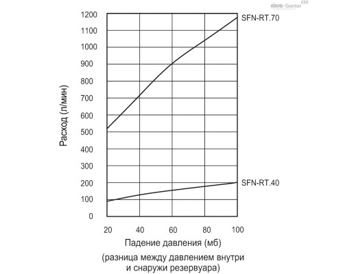 Крышка сапуна SFN-RT.70+F FOAM-C9 (54705) ELESA+GANTER