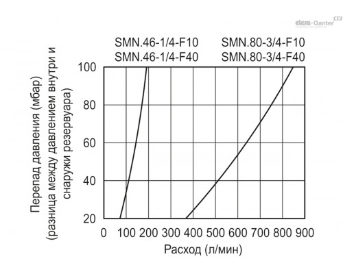 Крышка сапуна SMN.80-3/4-F10 (156882) ELESA+GANTER
