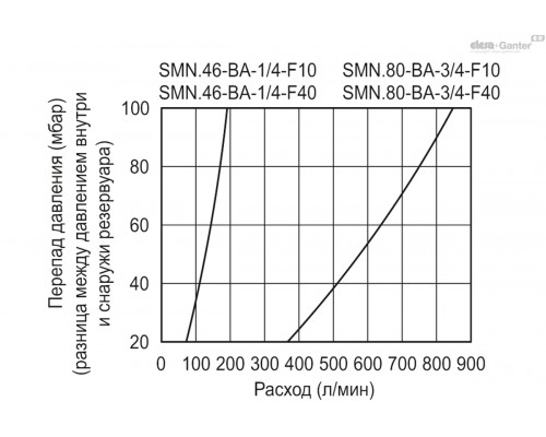 Крышка сапуна SMN.80-BA-F10-FRB+CM (156885) ELESA+GANTER