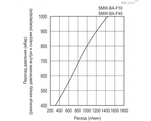 Крышка сапуна SMW.80-BA-F10-350MB-FRB+C (156988) ELESA+GANTER