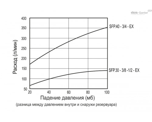 Крышка сапуна SFP.30-3/8+a-EX (53842-R-EX) ELESA+GANTER