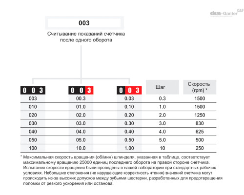 Индикатор DD50-AR-100-D-C3 (CE.80791-3N) ELESA+GANTER Индикатор DD50-AR-100-D-C3 (CE.80791-3N) ELESA+GANTER